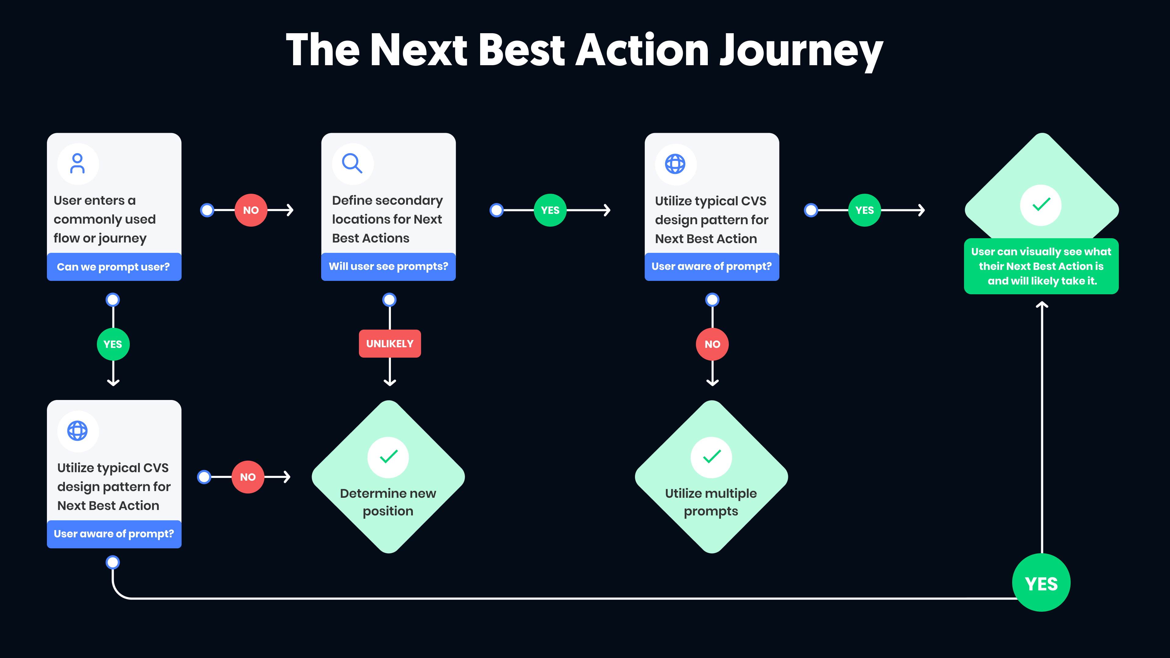 User Journey